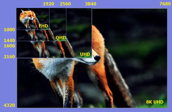 해상도 HD, FHD, QHD, UHD, 2K, 4K, 8K 차이가 뭔가요?
